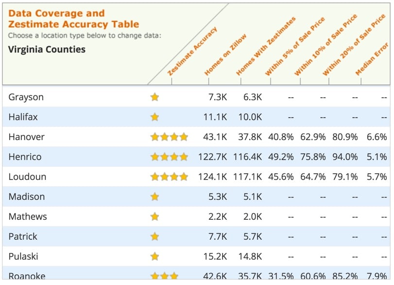 Virginia_Data_Coverage_and_Zestimate_Accuracy___Zillow